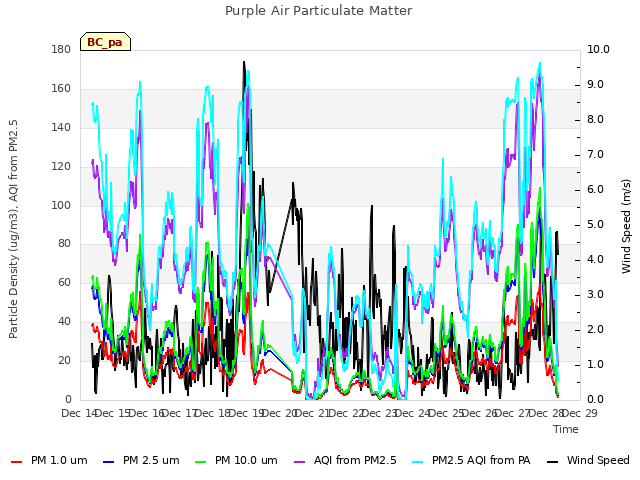 plot of Purple Air Particulate Matter