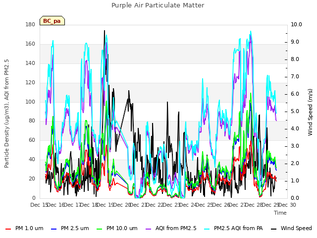 plot of Purple Air Particulate Matter