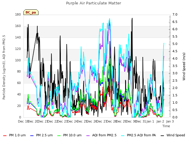 plot of Purple Air Particulate Matter