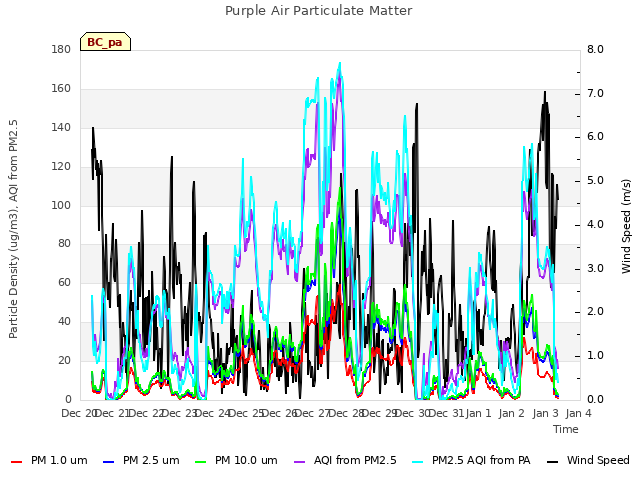 plot of Purple Air Particulate Matter