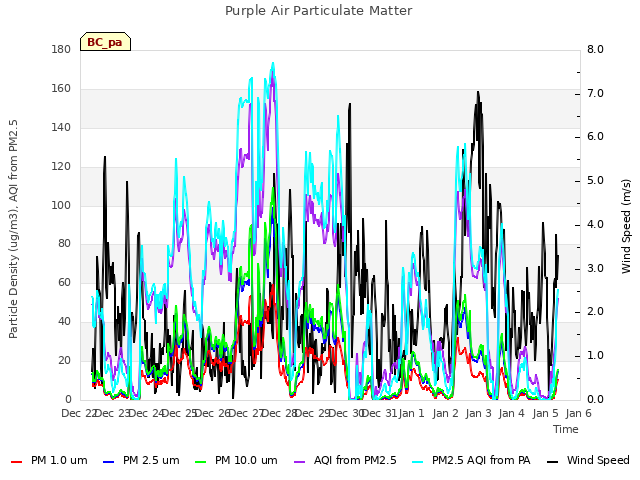 plot of Purple Air Particulate Matter