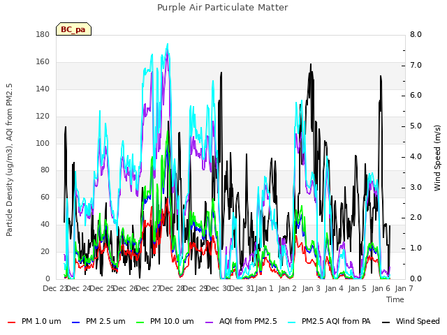 plot of Purple Air Particulate Matter