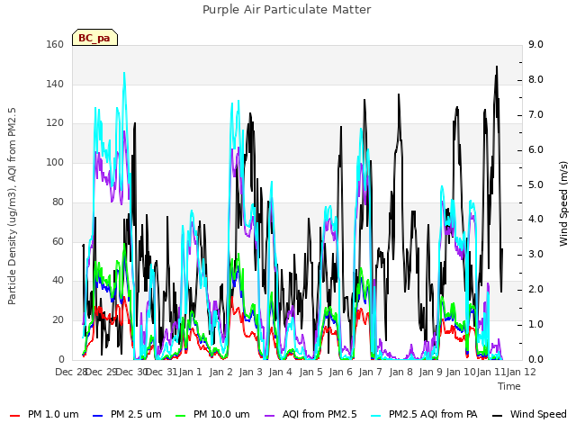 plot of Purple Air Particulate Matter