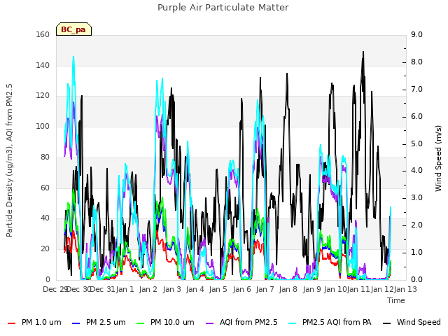 plot of Purple Air Particulate Matter