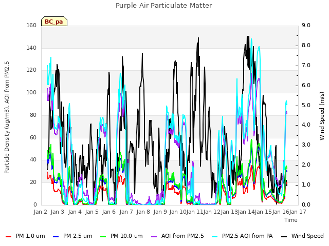 plot of Purple Air Particulate Matter