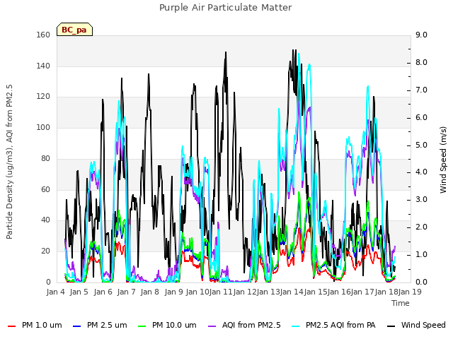 plot of Purple Air Particulate Matter