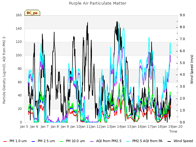 plot of Purple Air Particulate Matter