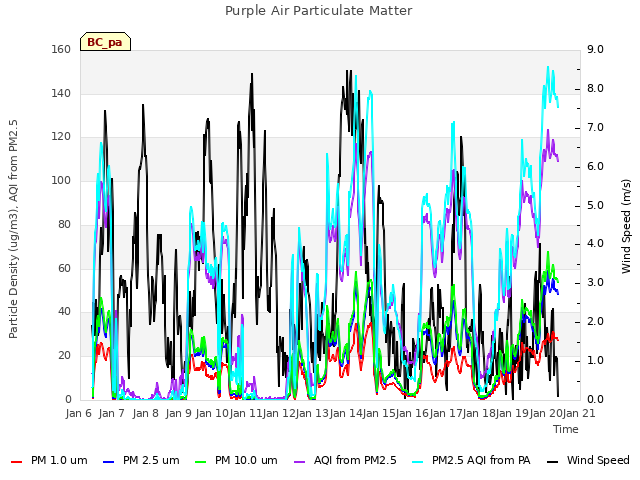 plot of Purple Air Particulate Matter