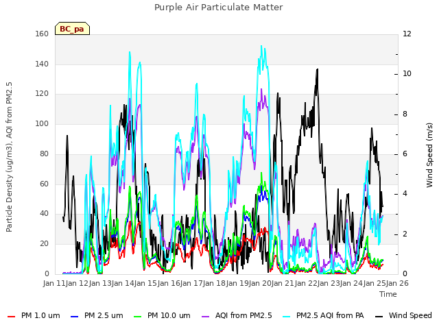 plot of Purple Air Particulate Matter