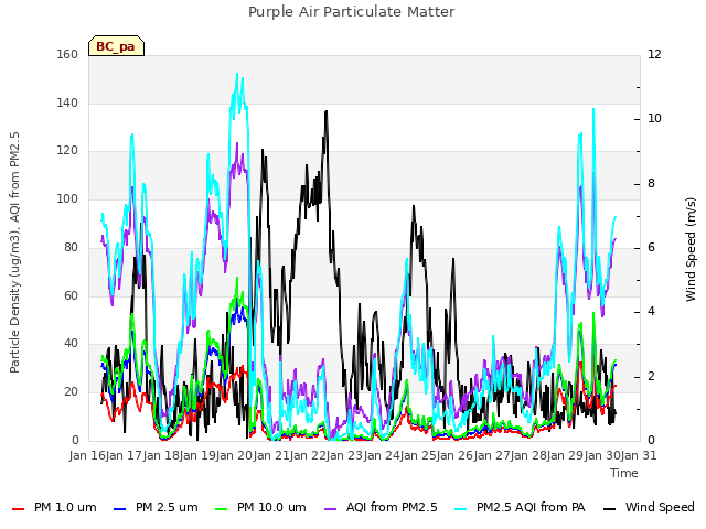 plot of Purple Air Particulate Matter