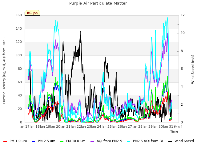 plot of Purple Air Particulate Matter