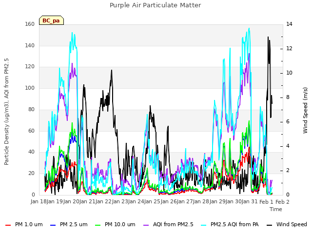 plot of Purple Air Particulate Matter