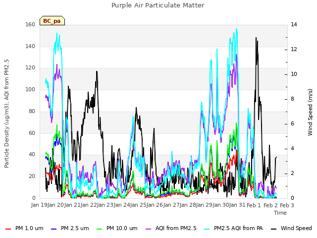 plot of Purple Air Particulate Matter