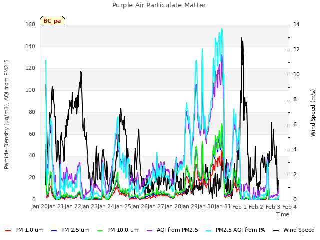 plot of Purple Air Particulate Matter