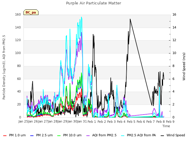 plot of Purple Air Particulate Matter