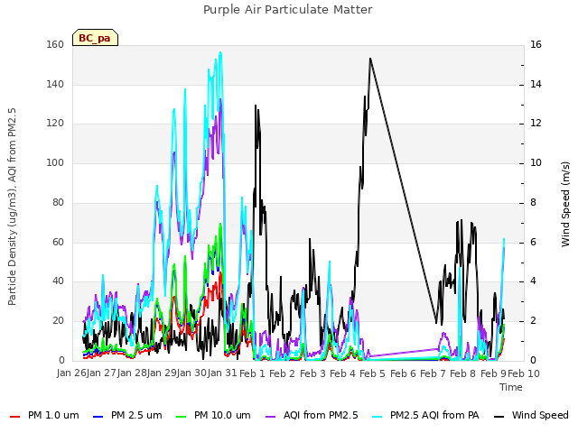 plot of Purple Air Particulate Matter