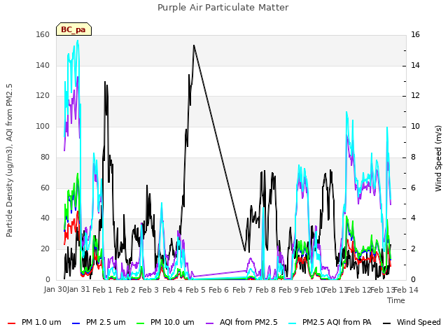 plot of Purple Air Particulate Matter