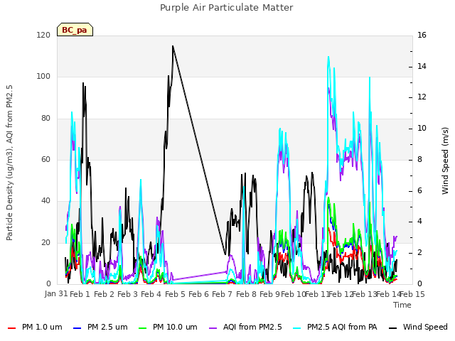 plot of Purple Air Particulate Matter