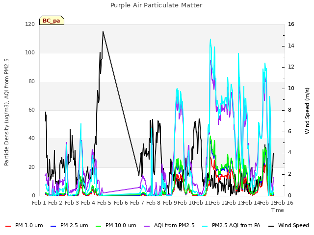 plot of Purple Air Particulate Matter