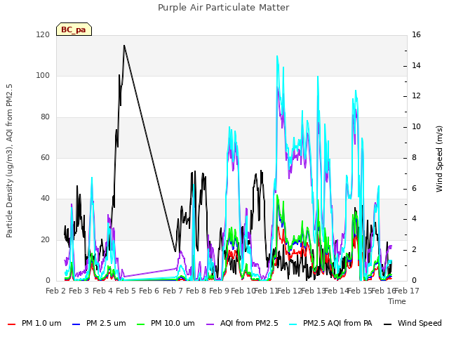 plot of Purple Air Particulate Matter