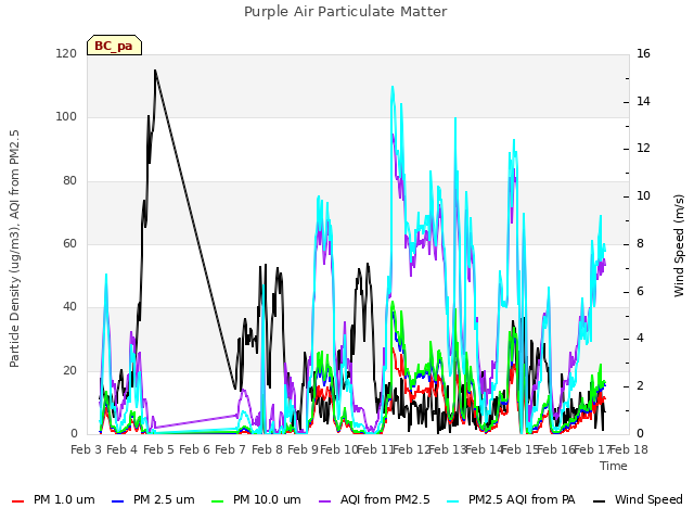 plot of Purple Air Particulate Matter