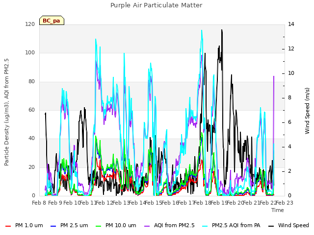 plot of Purple Air Particulate Matter