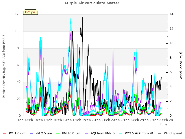 plot of Purple Air Particulate Matter