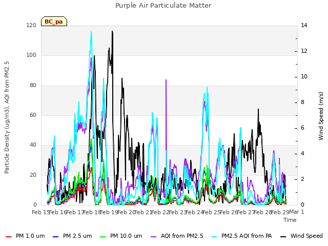 plot of Purple Air Particulate Matter