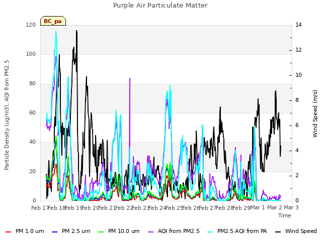 plot of Purple Air Particulate Matter