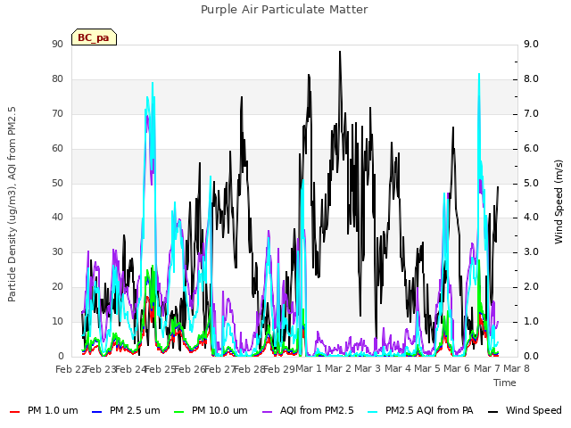 plot of Purple Air Particulate Matter