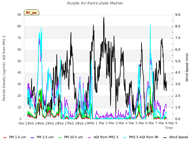 plot of Purple Air Particulate Matter