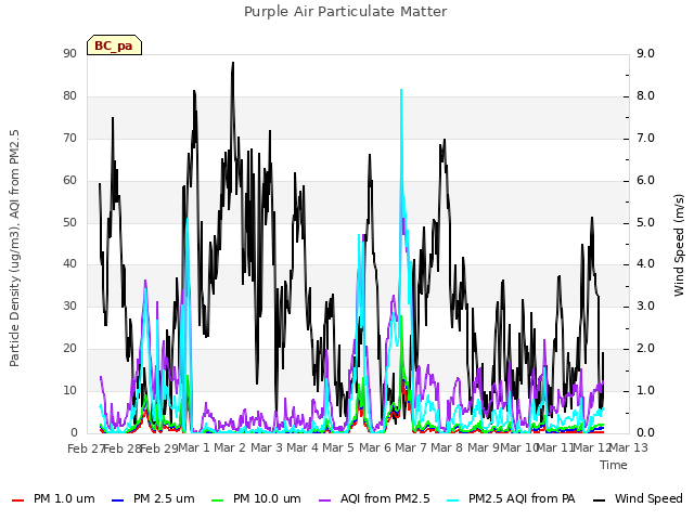 plot of Purple Air Particulate Matter