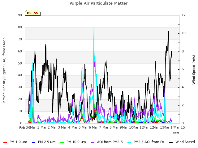 plot of Purple Air Particulate Matter