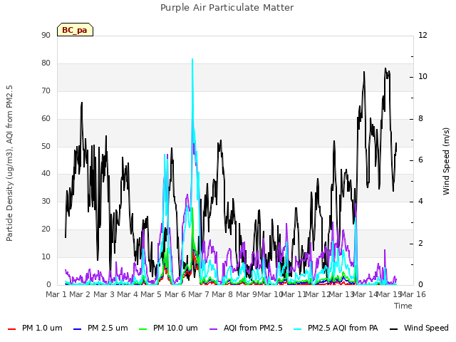 plot of Purple Air Particulate Matter