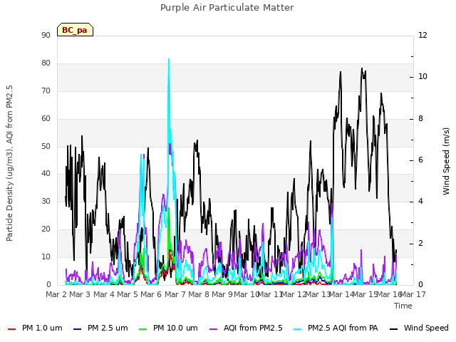 plot of Purple Air Particulate Matter