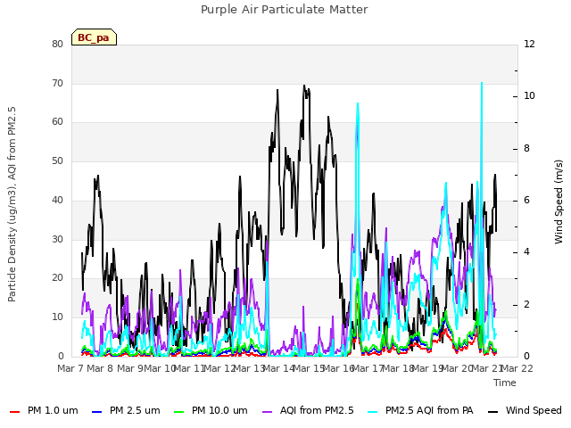 plot of Purple Air Particulate Matter