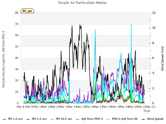 plot of Purple Air Particulate Matter