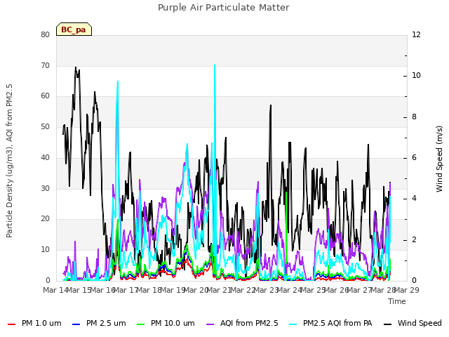 plot of Purple Air Particulate Matter