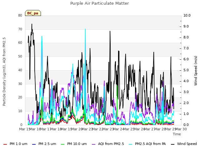 plot of Purple Air Particulate Matter