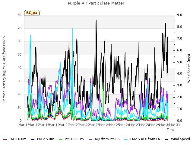 plot of Purple Air Particulate Matter