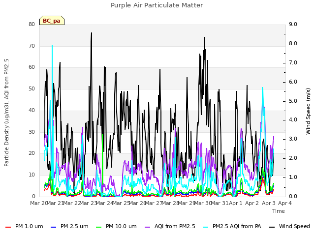 plot of Purple Air Particulate Matter