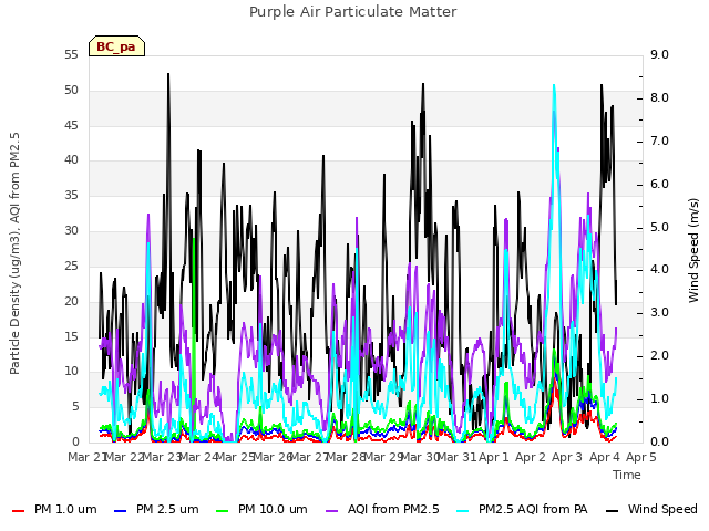 plot of Purple Air Particulate Matter