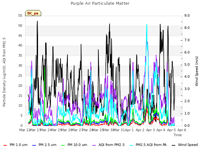 plot of Purple Air Particulate Matter