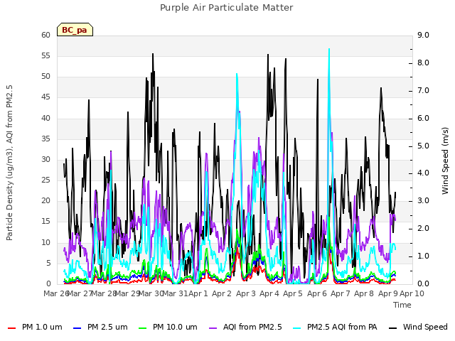 plot of Purple Air Particulate Matter