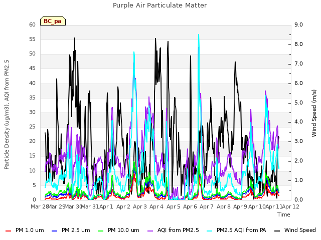 plot of Purple Air Particulate Matter