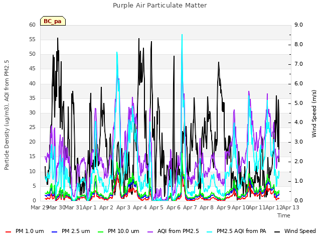 plot of Purple Air Particulate Matter
