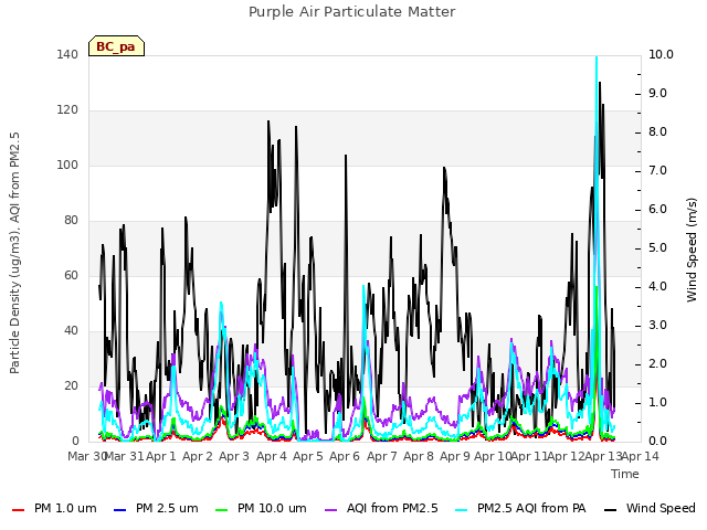 plot of Purple Air Particulate Matter