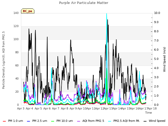 plot of Purple Air Particulate Matter