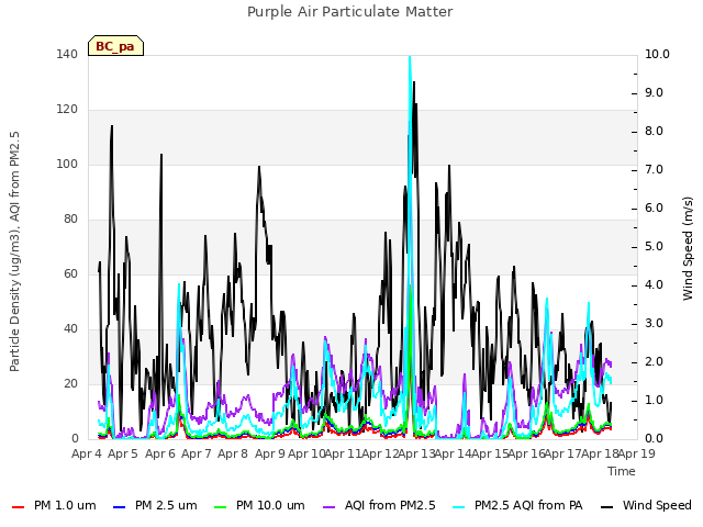 plot of Purple Air Particulate Matter