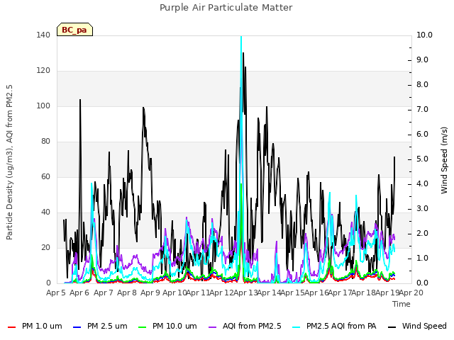 plot of Purple Air Particulate Matter